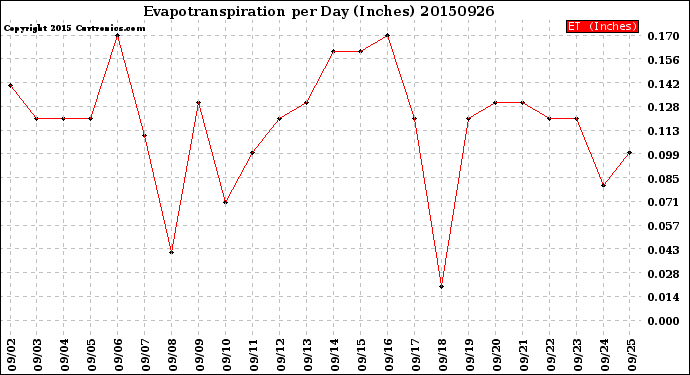 Milwaukee Weather Evapotranspiration<br>per Day (Inches)