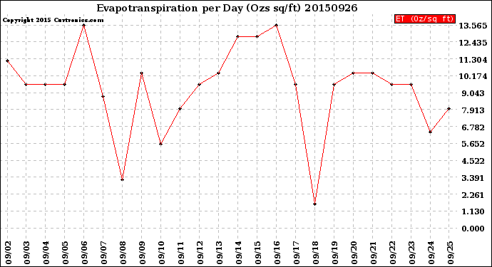 Milwaukee Weather Evapotranspiration<br>per Day (Ozs sq/ft)