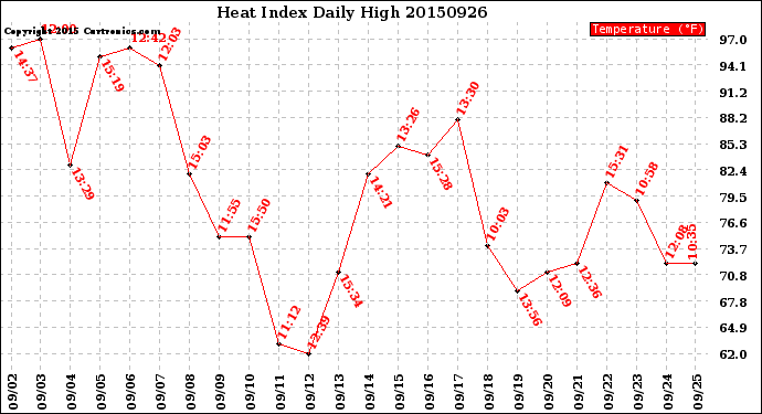 Milwaukee Weather Heat Index<br>Daily High