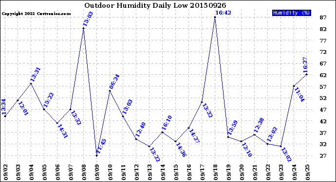 Milwaukee Weather Outdoor Humidity<br>Daily Low