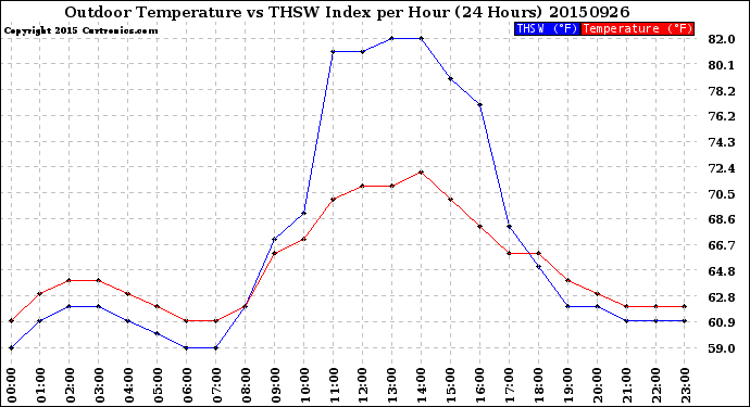 Milwaukee Weather Outdoor Temperature<br>vs THSW Index<br>per Hour<br>(24 Hours)