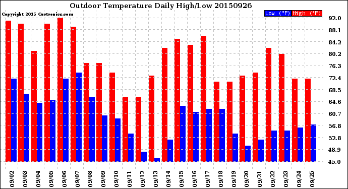 Milwaukee Weather Outdoor Temperature<br>Daily High/Low