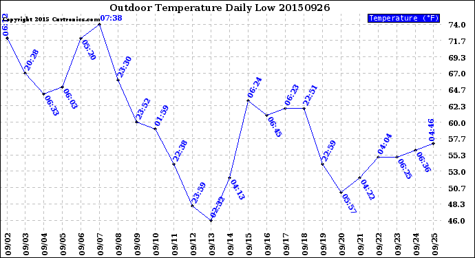 Milwaukee Weather Outdoor Temperature<br>Daily Low