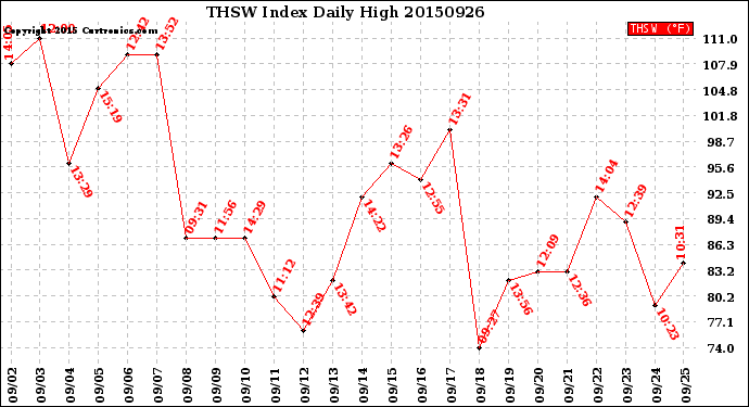 Milwaukee Weather THSW Index<br>Daily High