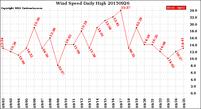 Milwaukee Weather Wind Speed<br>Daily High