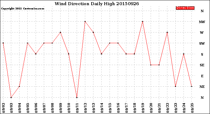 Milwaukee Weather Wind Direction<br>Daily High