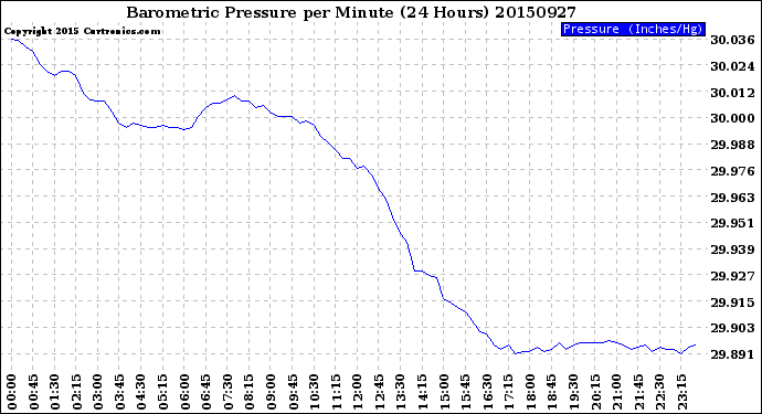 Milwaukee Weather Barometric Pressure<br>per Minute<br>(24 Hours)