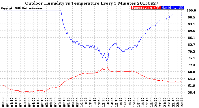 Milwaukee Weather Outdoor Humidity<br>vs Temperature<br>Every 5 Minutes