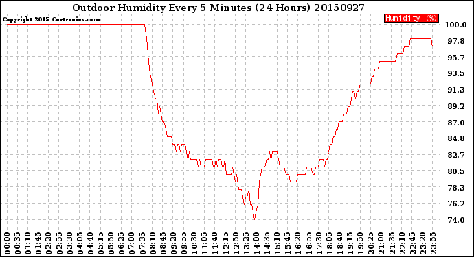 Milwaukee Weather Outdoor Humidity<br>Every 5 Minutes<br>(24 Hours)