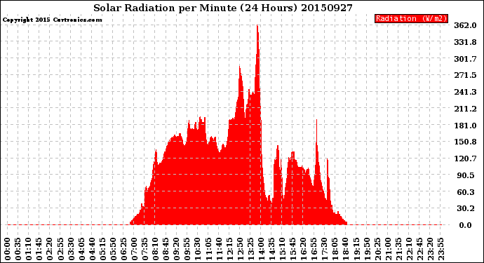 Milwaukee Weather Solar Radiation<br>per Minute<br>(24 Hours)