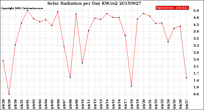 Milwaukee Weather Solar Radiation<br>per Day KW/m2