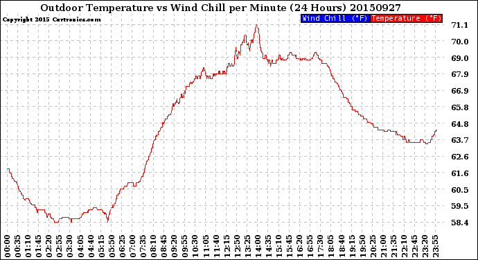 Milwaukee Weather Outdoor Temperature<br>vs Wind Chill<br>per Minute<br>(24 Hours)