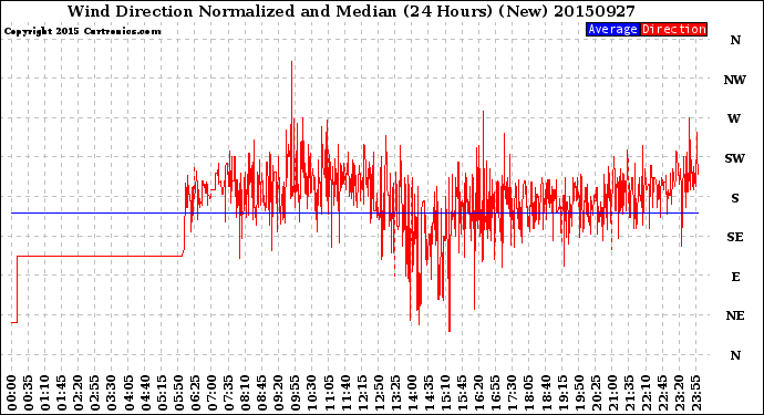 Milwaukee Weather Wind Direction<br>Normalized and Median<br>(24 Hours) (New)