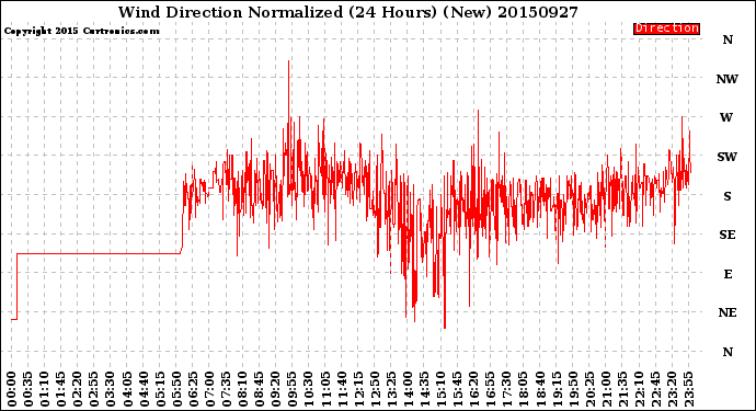 Milwaukee Weather Wind Direction<br>Normalized<br>(24 Hours) (New)