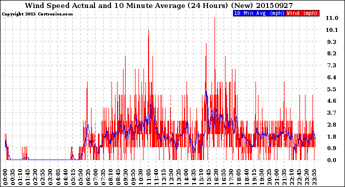 Milwaukee Weather Wind Speed<br>Actual and 10 Minute<br>Average<br>(24 Hours) (New)