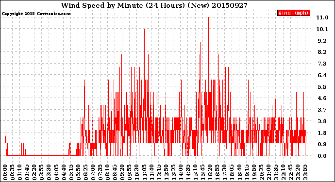 Milwaukee Weather Wind Speed<br>by Minute<br>(24 Hours) (New)