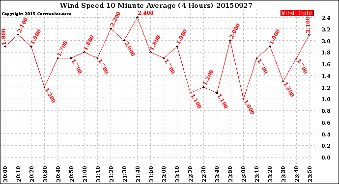 Milwaukee Weather Wind Speed<br>10 Minute Average<br>(4 Hours)