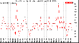 Milwaukee Weather Wind Speed<br>by Minute mph<br>(1 Hour)