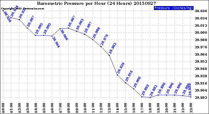 Milwaukee Weather Barometric Pressure<br>per Hour<br>(24 Hours)