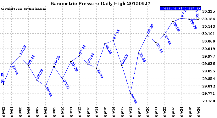 Milwaukee Weather Barometric Pressure<br>Daily High