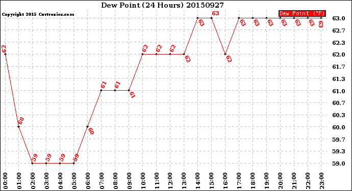 Milwaukee Weather Dew Point<br>(24 Hours)