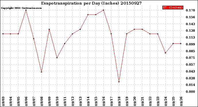 Milwaukee Weather Evapotranspiration<br>per Day (Inches)