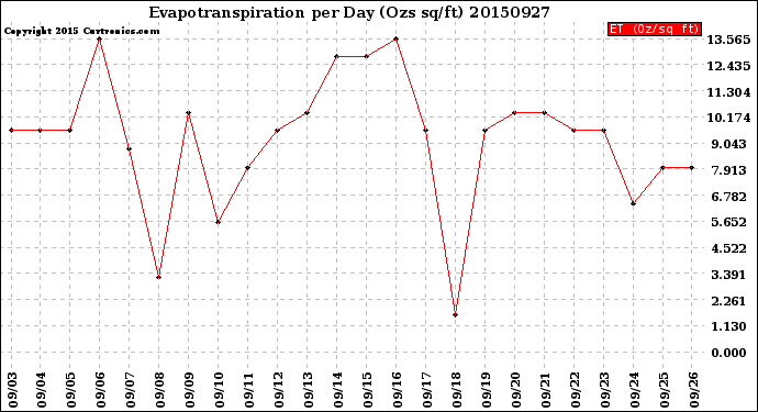 Milwaukee Weather Evapotranspiration<br>per Day (Ozs sq/ft)