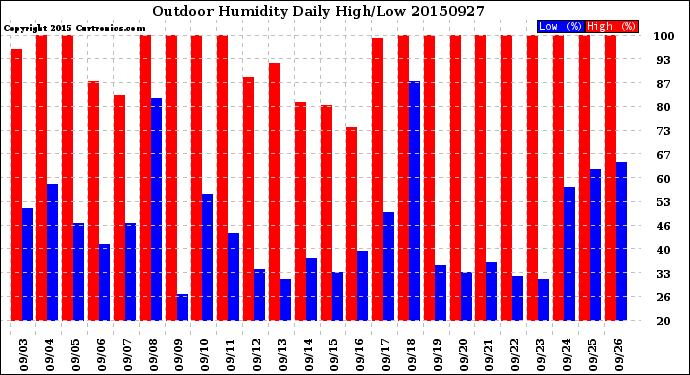 Milwaukee Weather Outdoor Humidity<br>Daily High/Low