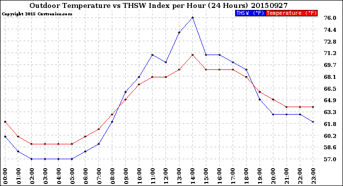 Milwaukee Weather Outdoor Temperature<br>vs THSW Index<br>per Hour<br>(24 Hours)