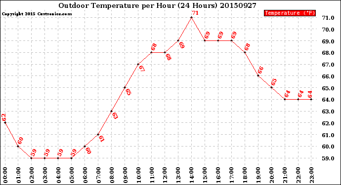 Milwaukee Weather Outdoor Temperature<br>per Hour<br>(24 Hours)