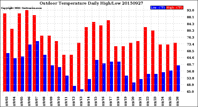 Milwaukee Weather Outdoor Temperature<br>Daily High/Low