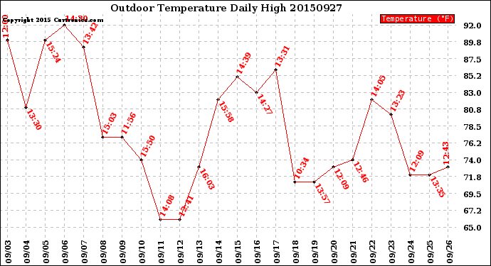 Milwaukee Weather Outdoor Temperature<br>Daily High