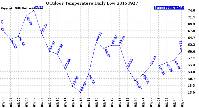 Milwaukee Weather Outdoor Temperature<br>Daily Low