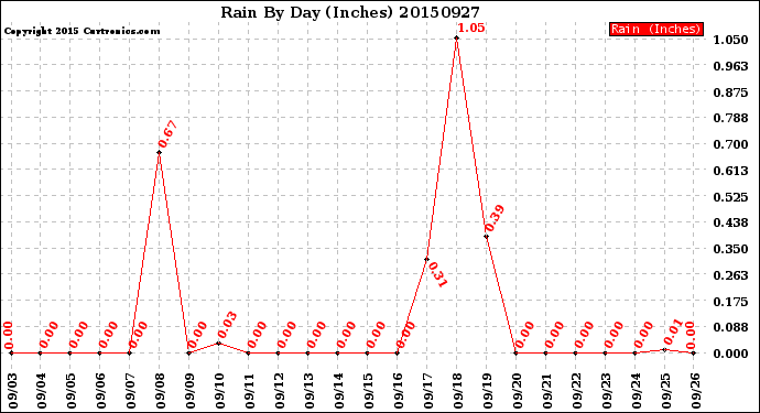 Milwaukee Weather Rain<br>By Day<br>(Inches)