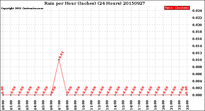 Milwaukee Weather Rain<br>per Hour<br>(Inches)<br>(24 Hours)