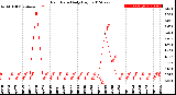 Milwaukee Weather Rain Rate<br>Daily High