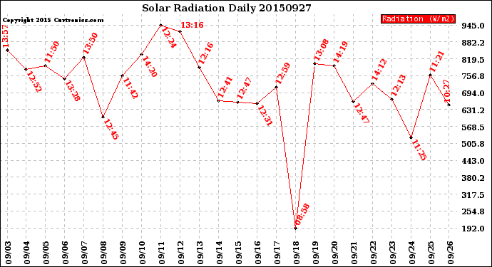 Milwaukee Weather Solar Radiation<br>Daily