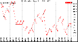 Milwaukee Weather THSW Index<br>Daily High