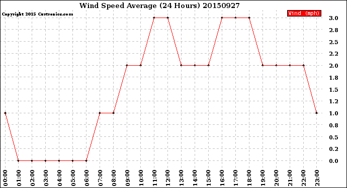 Milwaukee Weather Wind Speed<br>Average<br>(24 Hours)