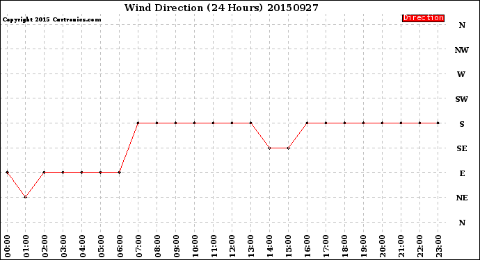 Milwaukee Weather Wind Direction<br>(24 Hours)