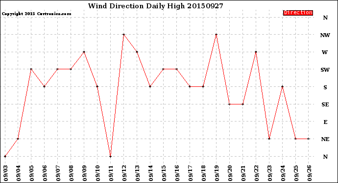 Milwaukee Weather Wind Direction<br>Daily High