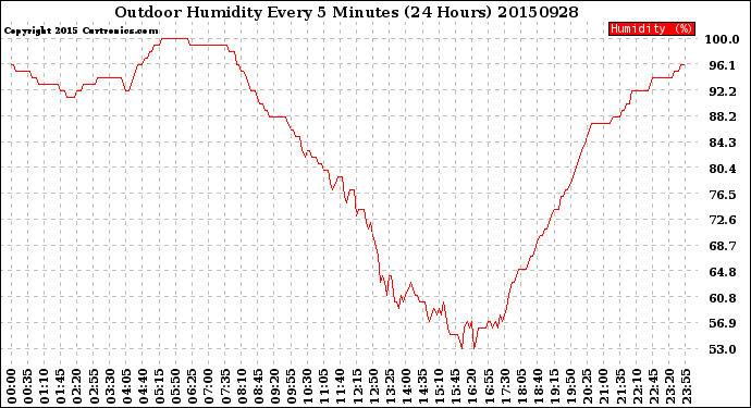 Milwaukee Weather Outdoor Humidity<br>Every 5 Minutes<br>(24 Hours)