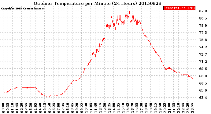 Milwaukee Weather Outdoor Temperature<br>per Minute<br>(24 Hours)