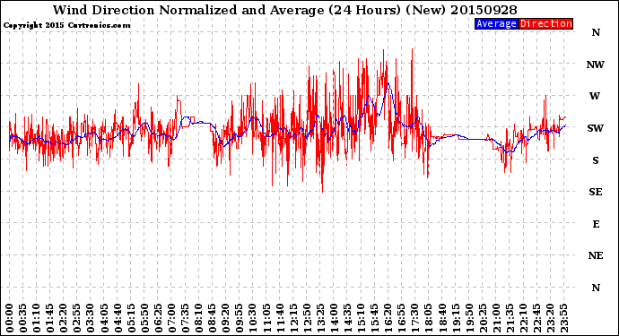 Milwaukee Weather Wind Direction<br>Normalized and Average<br>(24 Hours) (New)