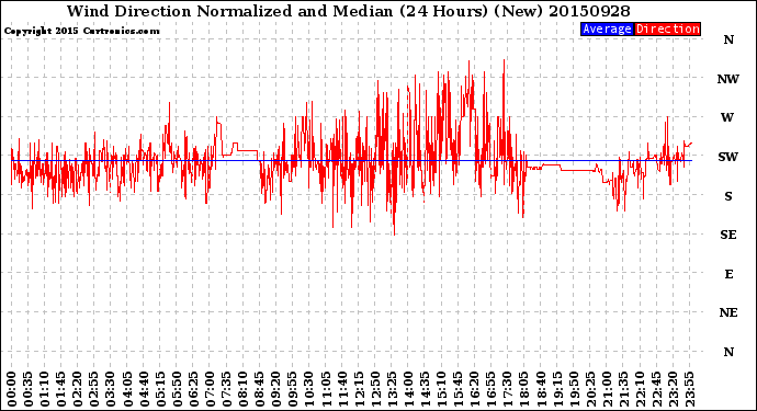 Milwaukee Weather Wind Direction<br>Normalized and Median<br>(24 Hours) (New)