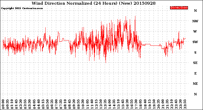 Milwaukee Weather Wind Direction<br>Normalized<br>(24 Hours) (New)