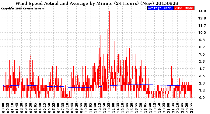 Milwaukee Weather Wind Speed<br>Actual and Average<br>by Minute<br>(24 Hours) (New)