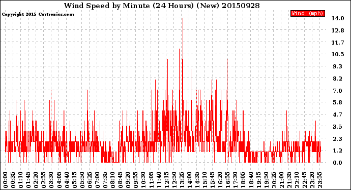 Milwaukee Weather Wind Speed<br>by Minute<br>(24 Hours) (New)