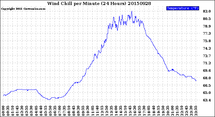 Milwaukee Weather Wind Chill<br>per Minute<br>(24 Hours)