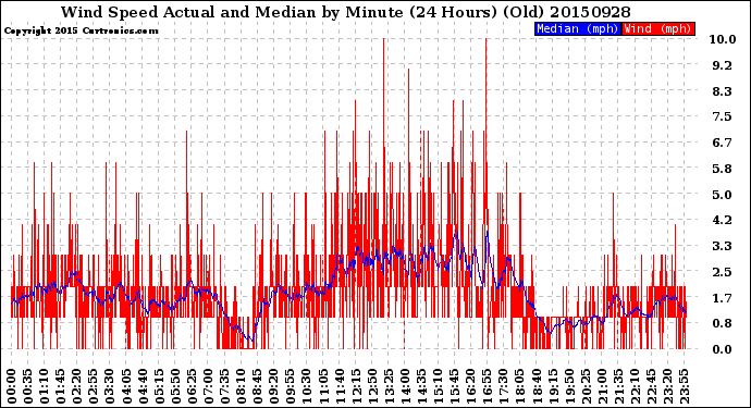 Milwaukee Weather Wind Speed<br>Actual and Median<br>by Minute<br>(24 Hours) (Old)